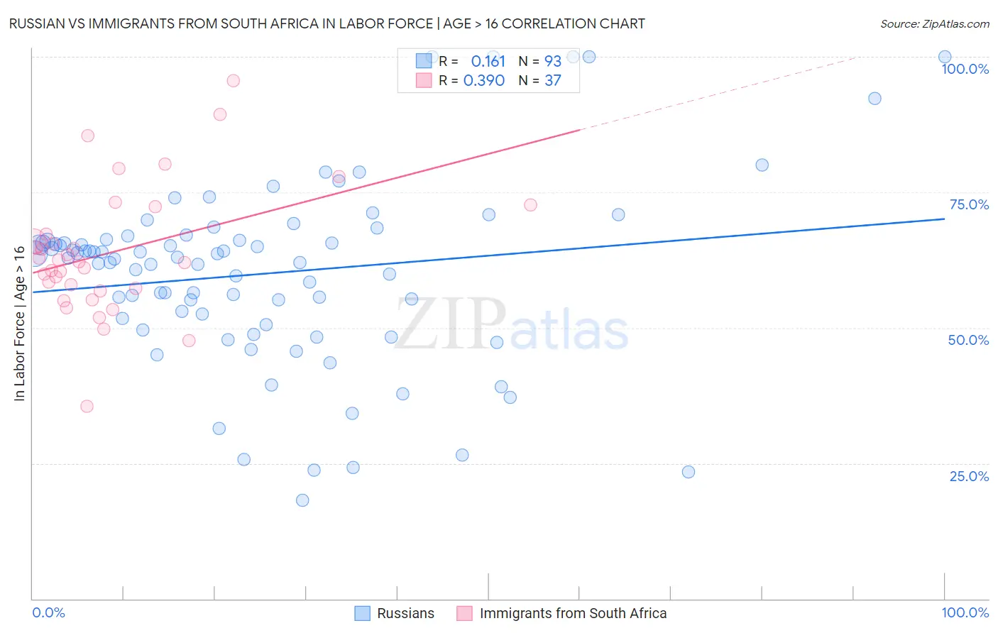 Russian vs Immigrants from South Africa In Labor Force | Age > 16