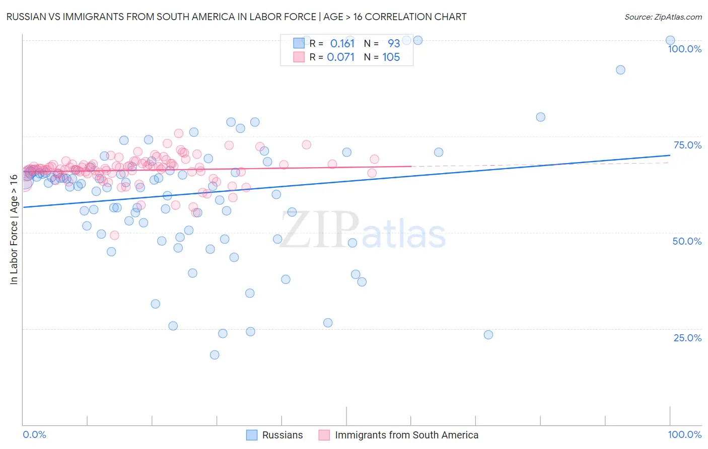Russian vs Immigrants from South America In Labor Force | Age > 16
