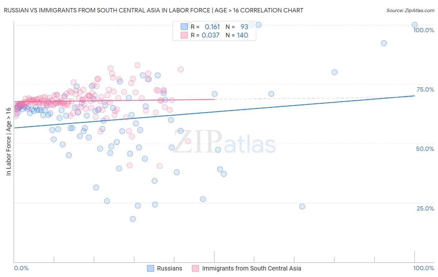 Russian vs Immigrants from South Central Asia In Labor Force | Age > 16