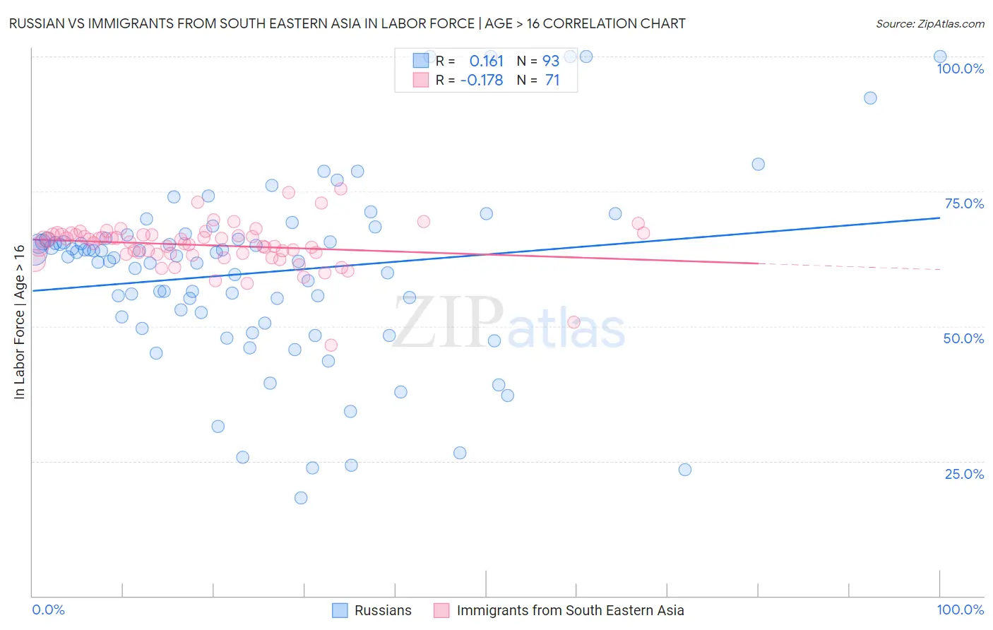 Russian vs Immigrants from South Eastern Asia In Labor Force | Age > 16