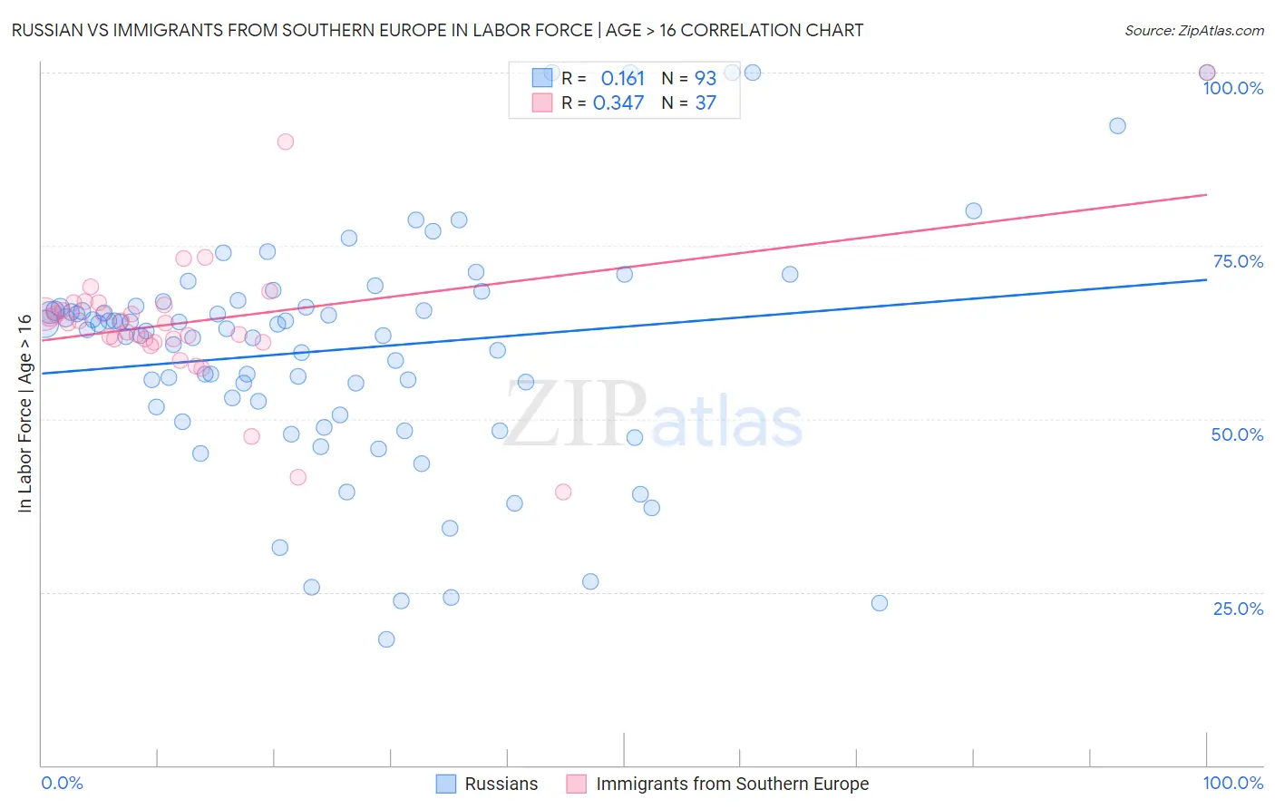 Russian vs Immigrants from Southern Europe In Labor Force | Age > 16