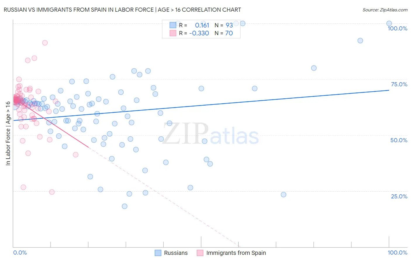 Russian vs Immigrants from Spain In Labor Force | Age > 16