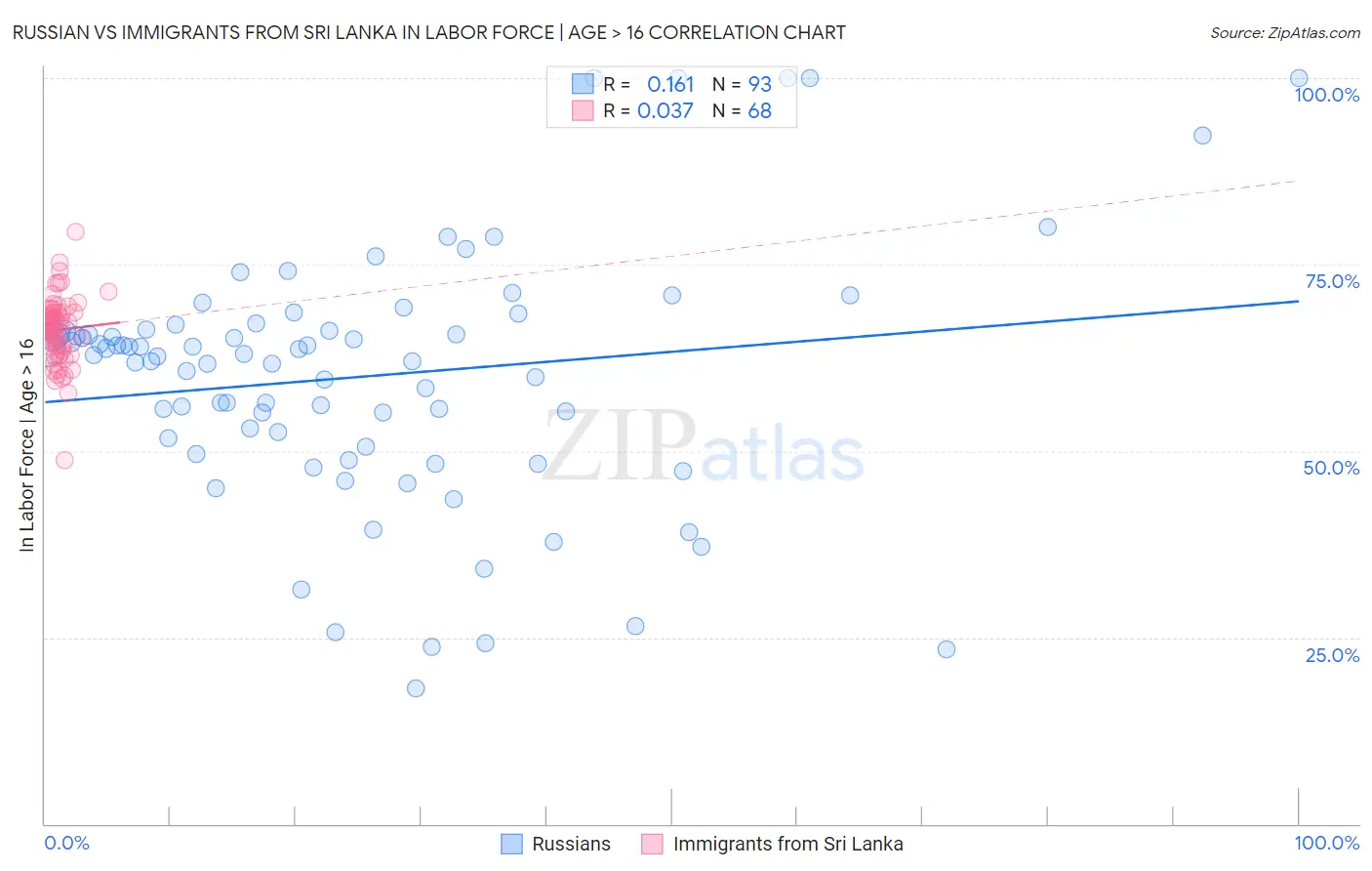 Russian vs Immigrants from Sri Lanka In Labor Force | Age > 16