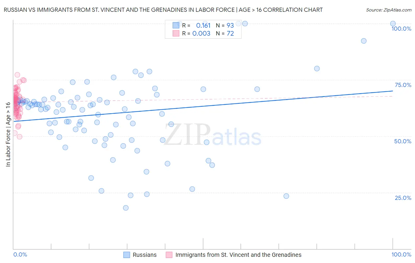 Russian vs Immigrants from St. Vincent and the Grenadines In Labor Force | Age > 16