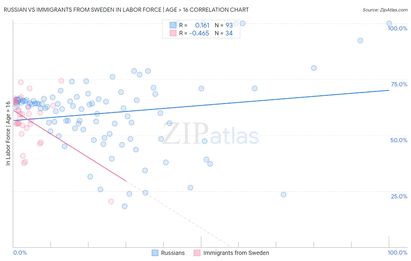 Russian vs Immigrants from Sweden In Labor Force | Age > 16