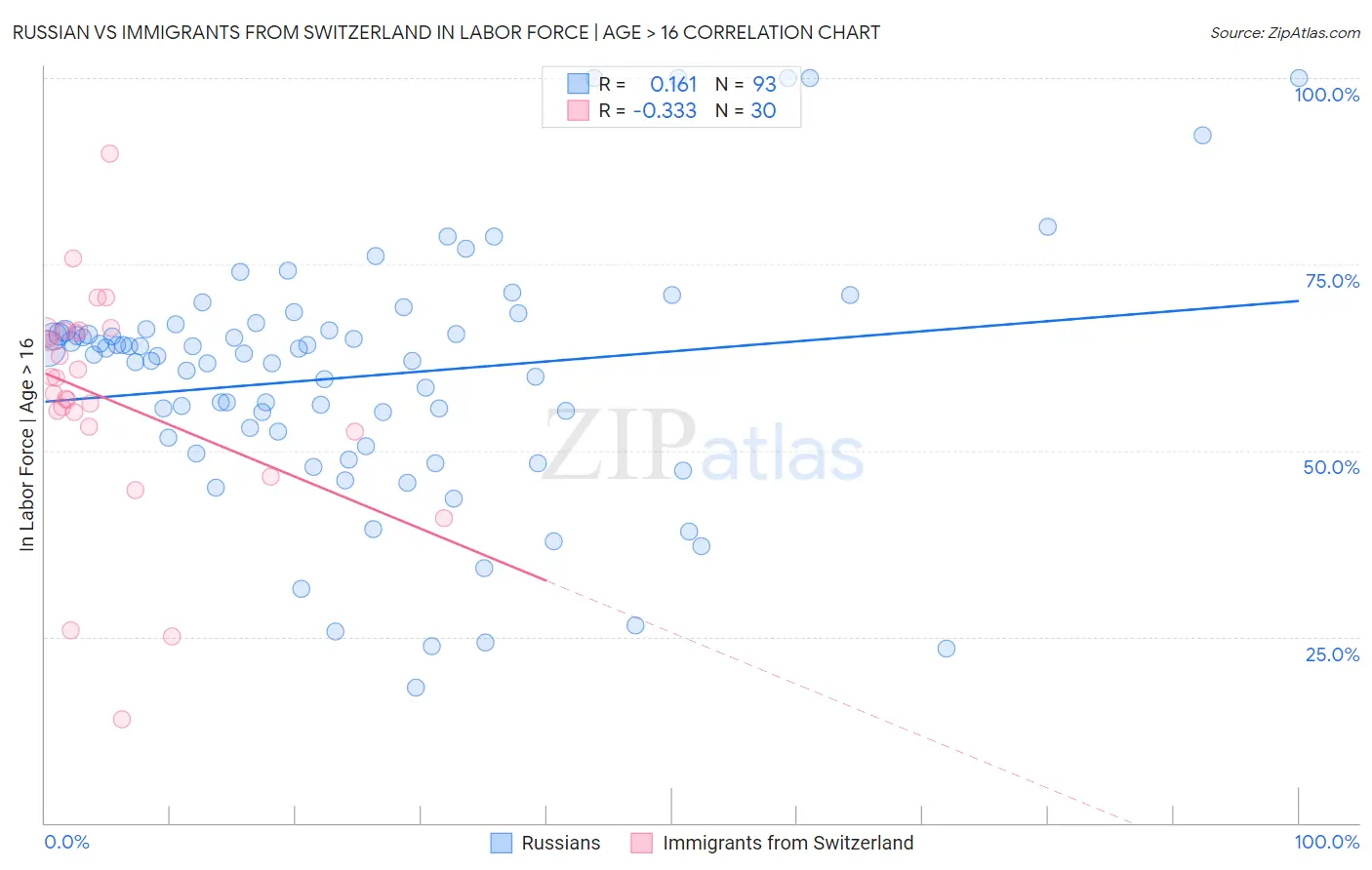 Russian vs Immigrants from Switzerland In Labor Force | Age > 16