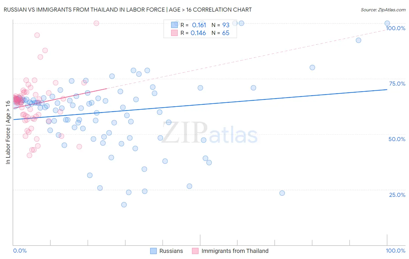 Russian vs Immigrants from Thailand In Labor Force | Age > 16