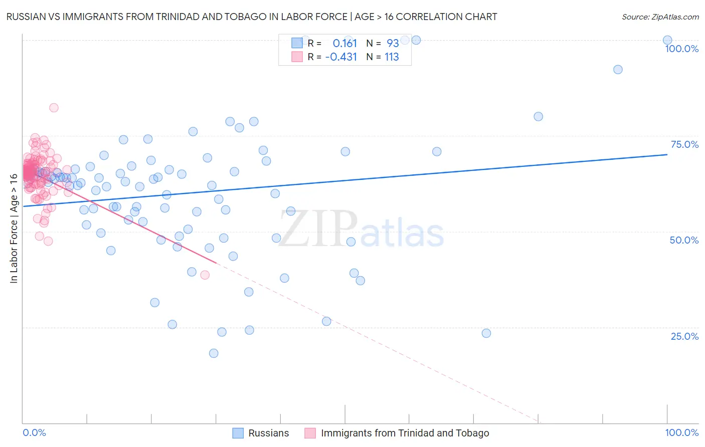 Russian vs Immigrants from Trinidad and Tobago In Labor Force | Age > 16