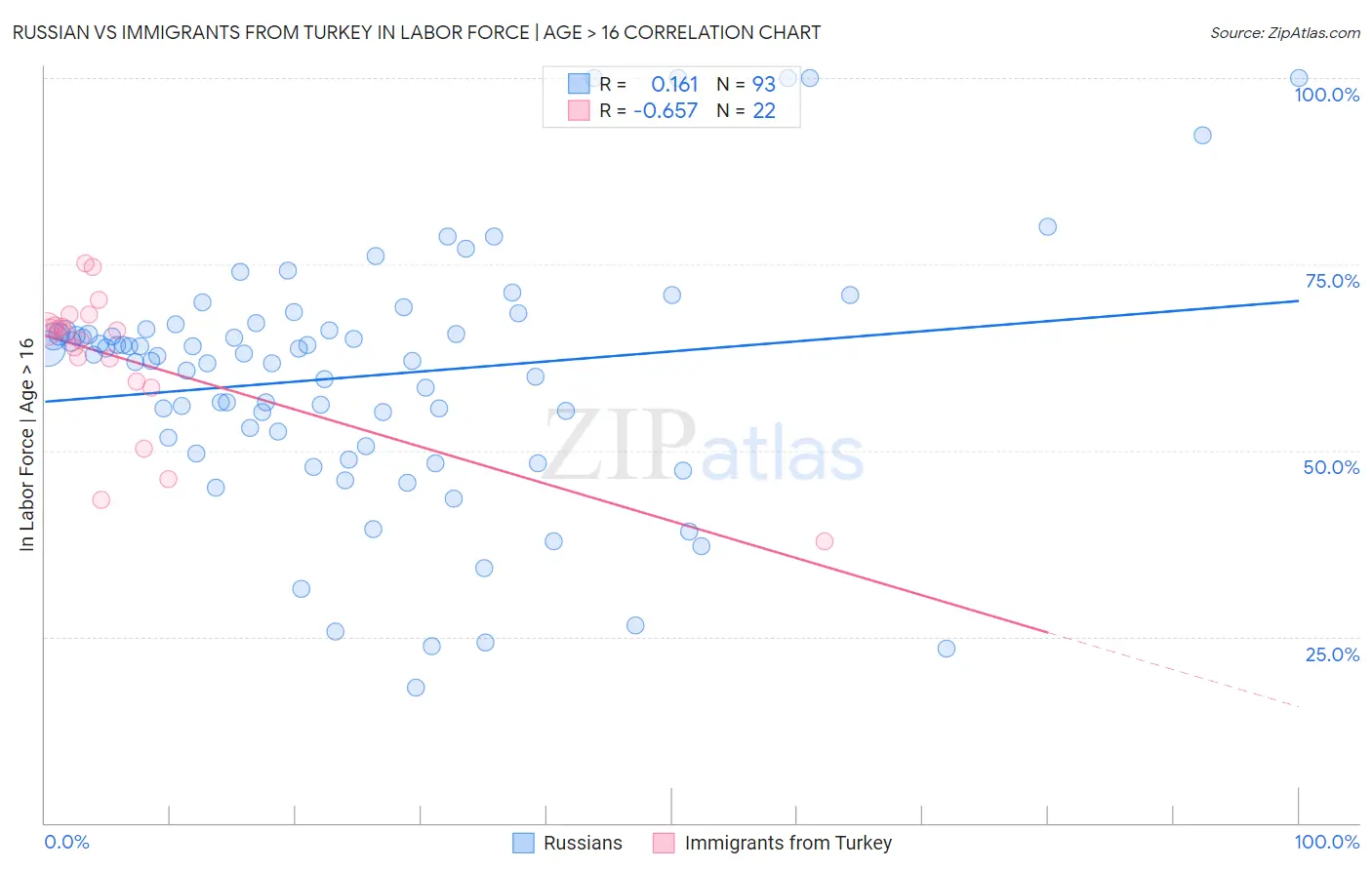 Russian vs Immigrants from Turkey In Labor Force | Age > 16
