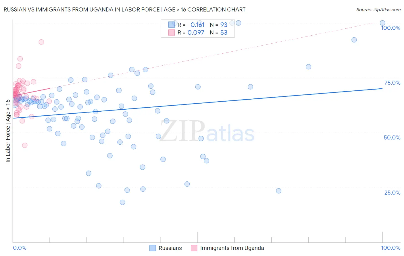 Russian vs Immigrants from Uganda In Labor Force | Age > 16