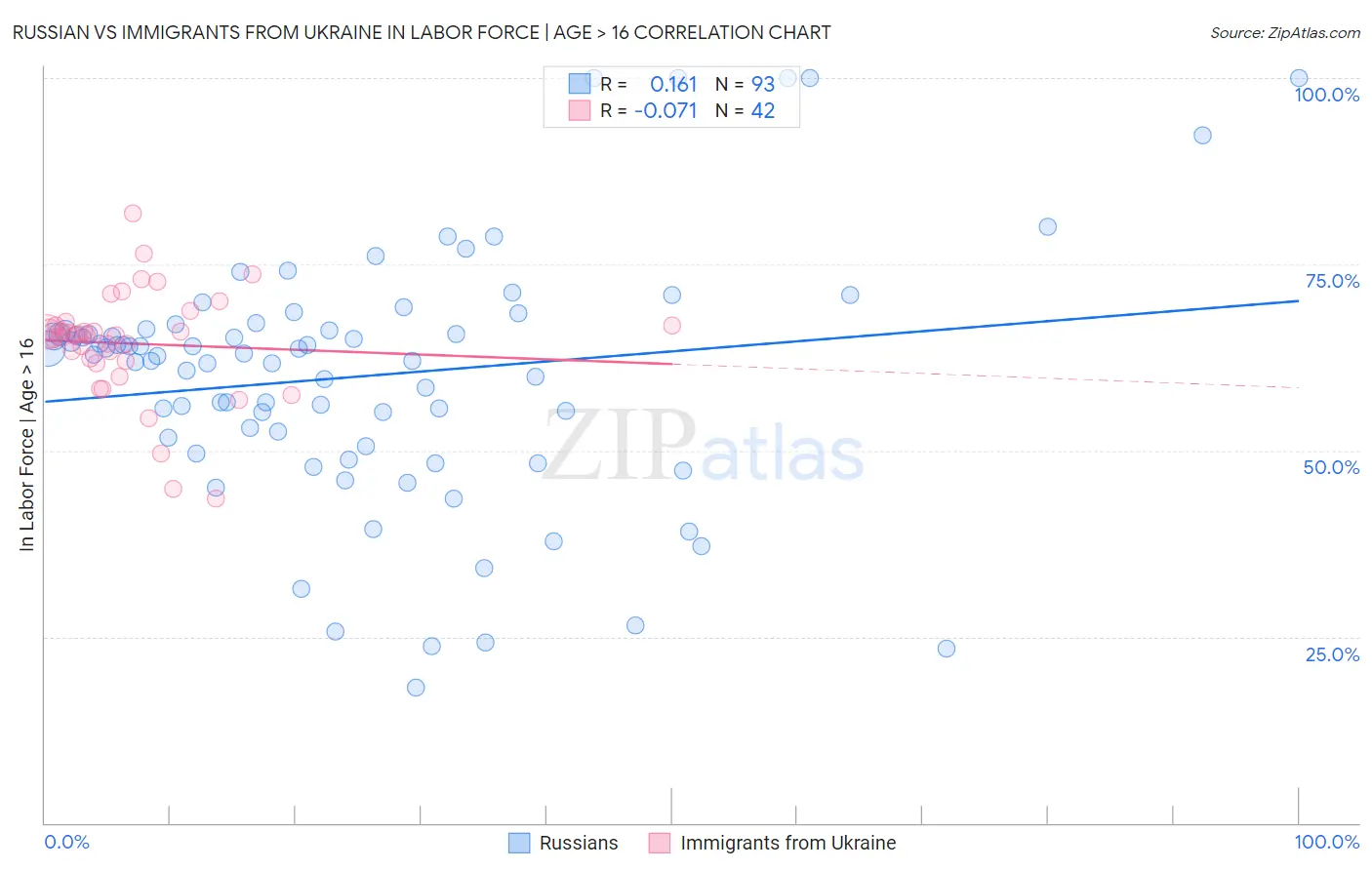 Russian vs Immigrants from Ukraine In Labor Force | Age > 16