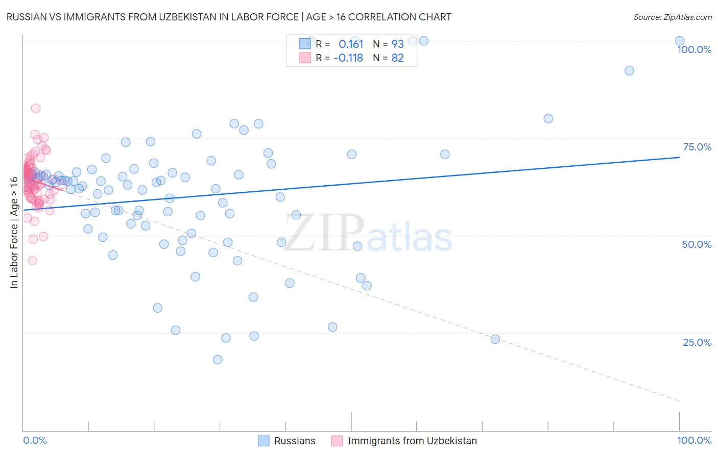 Russian vs Immigrants from Uzbekistan In Labor Force | Age > 16