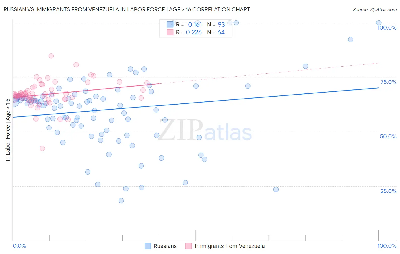 Russian vs Immigrants from Venezuela In Labor Force | Age > 16