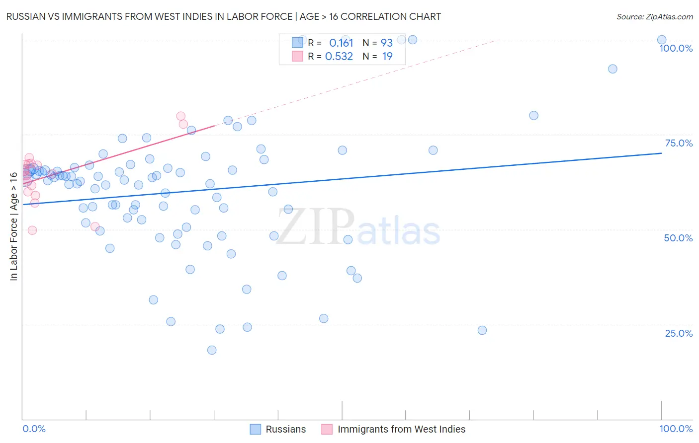 Russian vs Immigrants from West Indies In Labor Force | Age > 16