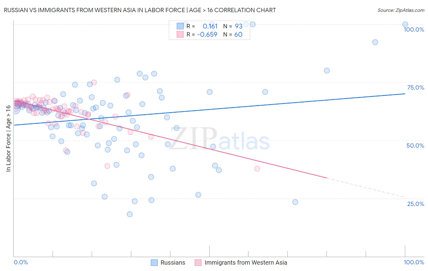 Russian vs Immigrants from Western Asia In Labor Force | Age > 16