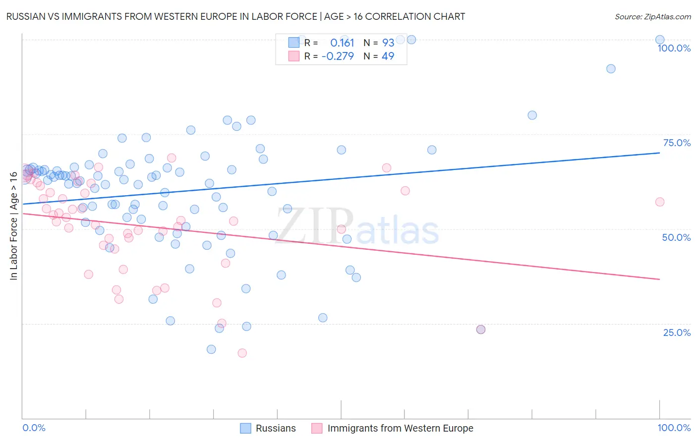 Russian vs Immigrants from Western Europe In Labor Force | Age > 16