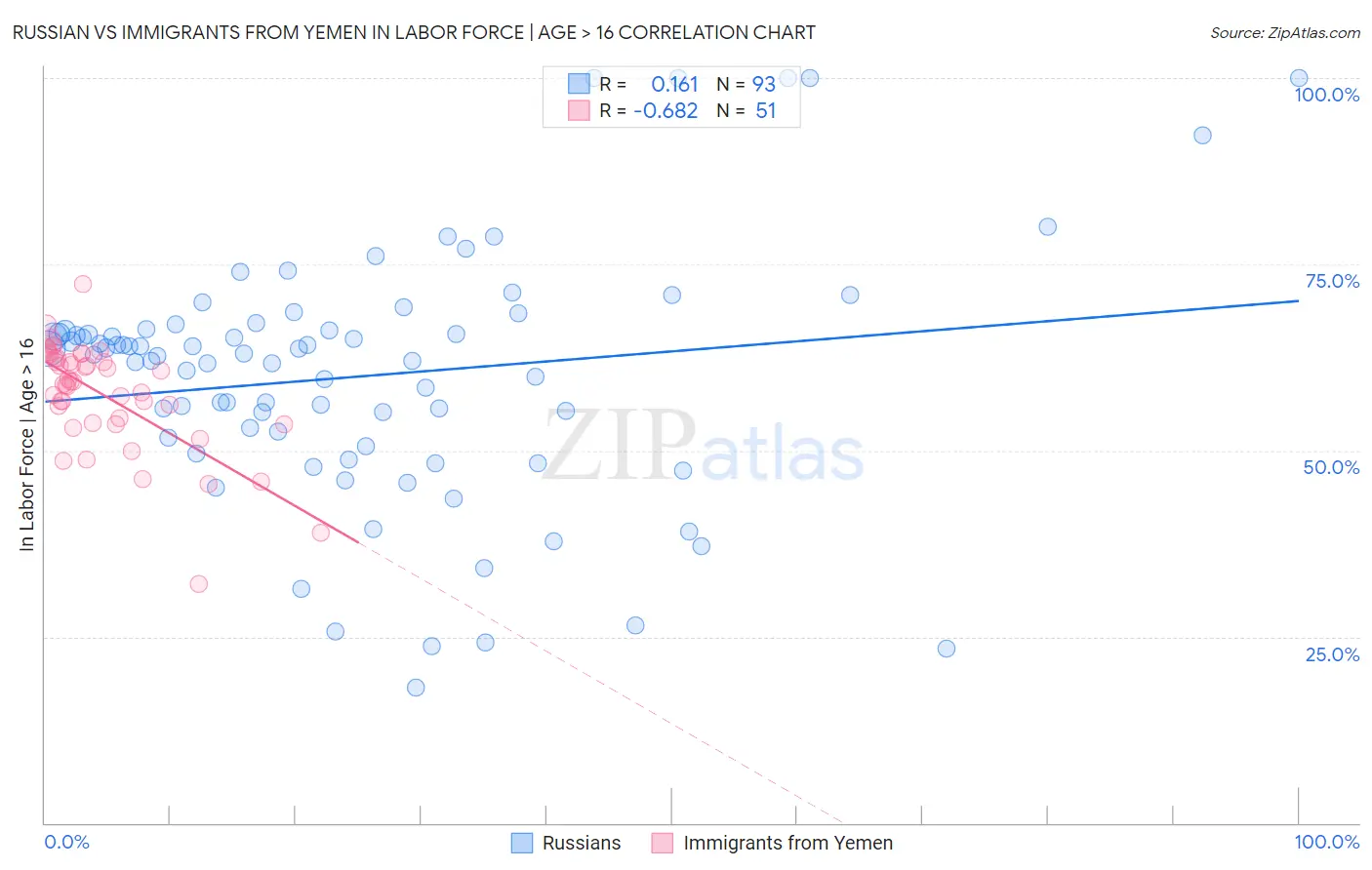 Russian vs Immigrants from Yemen In Labor Force | Age > 16