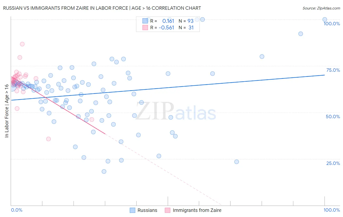 Russian vs Immigrants from Zaire In Labor Force | Age > 16