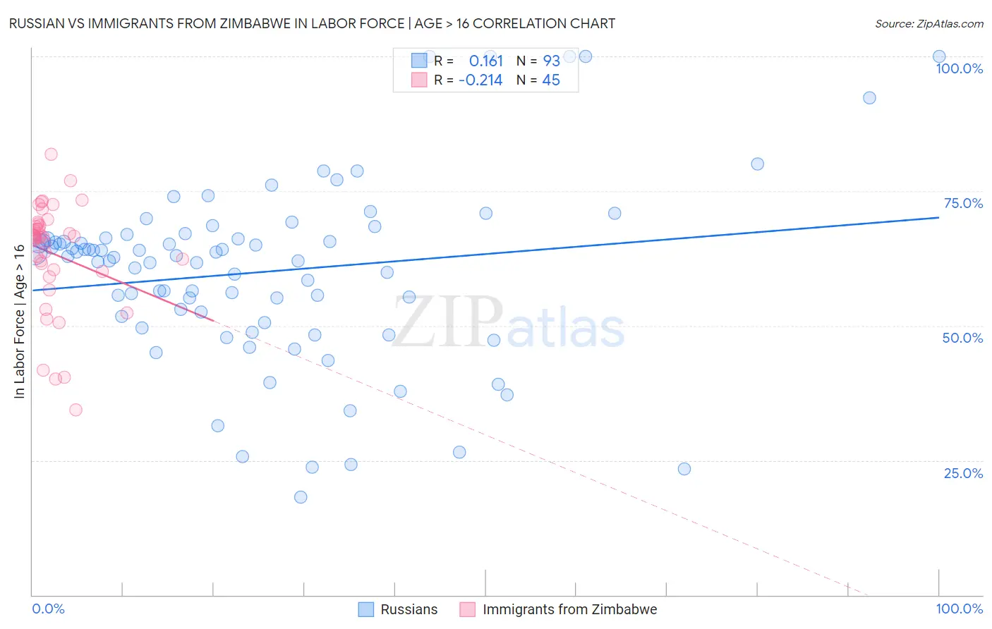 Russian vs Immigrants from Zimbabwe In Labor Force | Age > 16