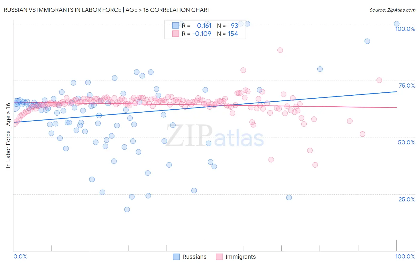 Russian vs Immigrants In Labor Force | Age > 16