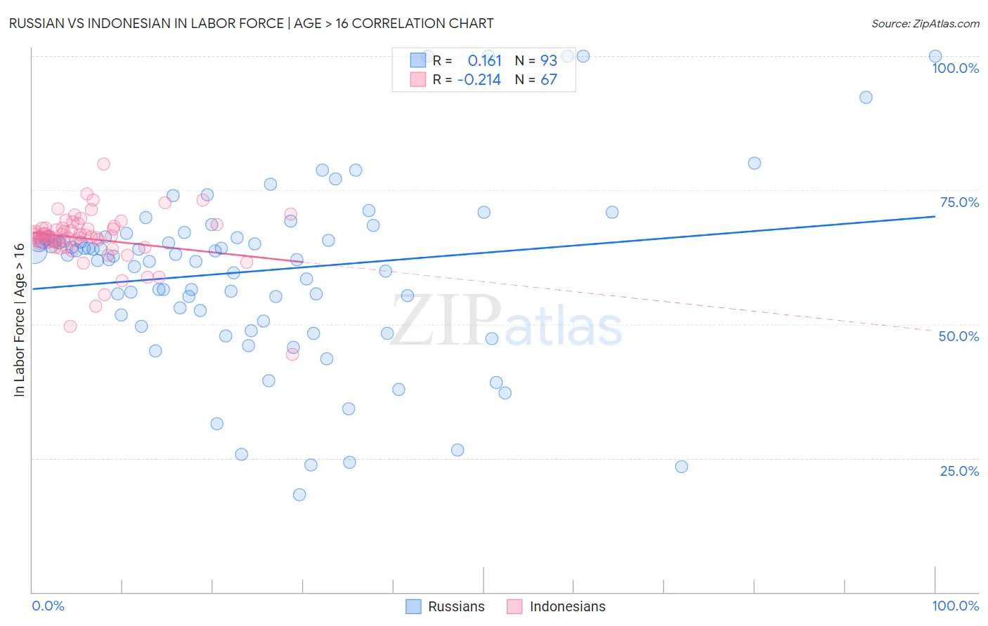 Russian vs Indonesian In Labor Force | Age > 16
