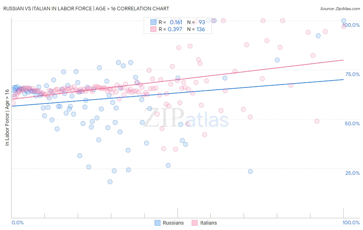 Russian vs Italian In Labor Force | Age > 16