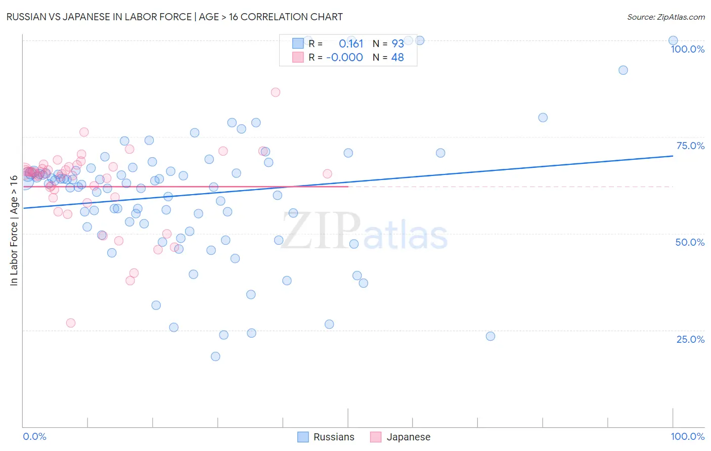 Russian vs Japanese In Labor Force | Age > 16