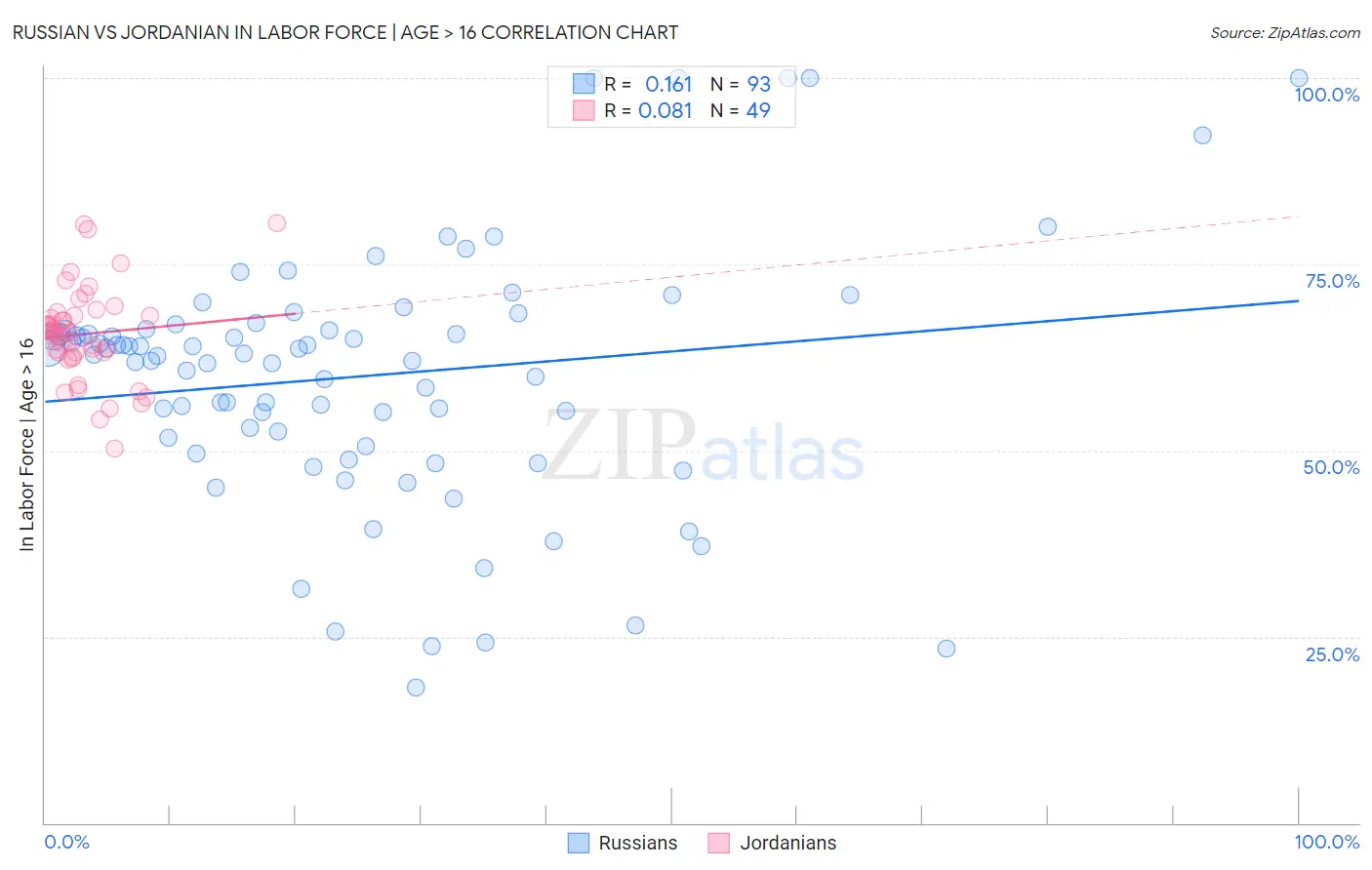 Russian vs Jordanian In Labor Force | Age > 16