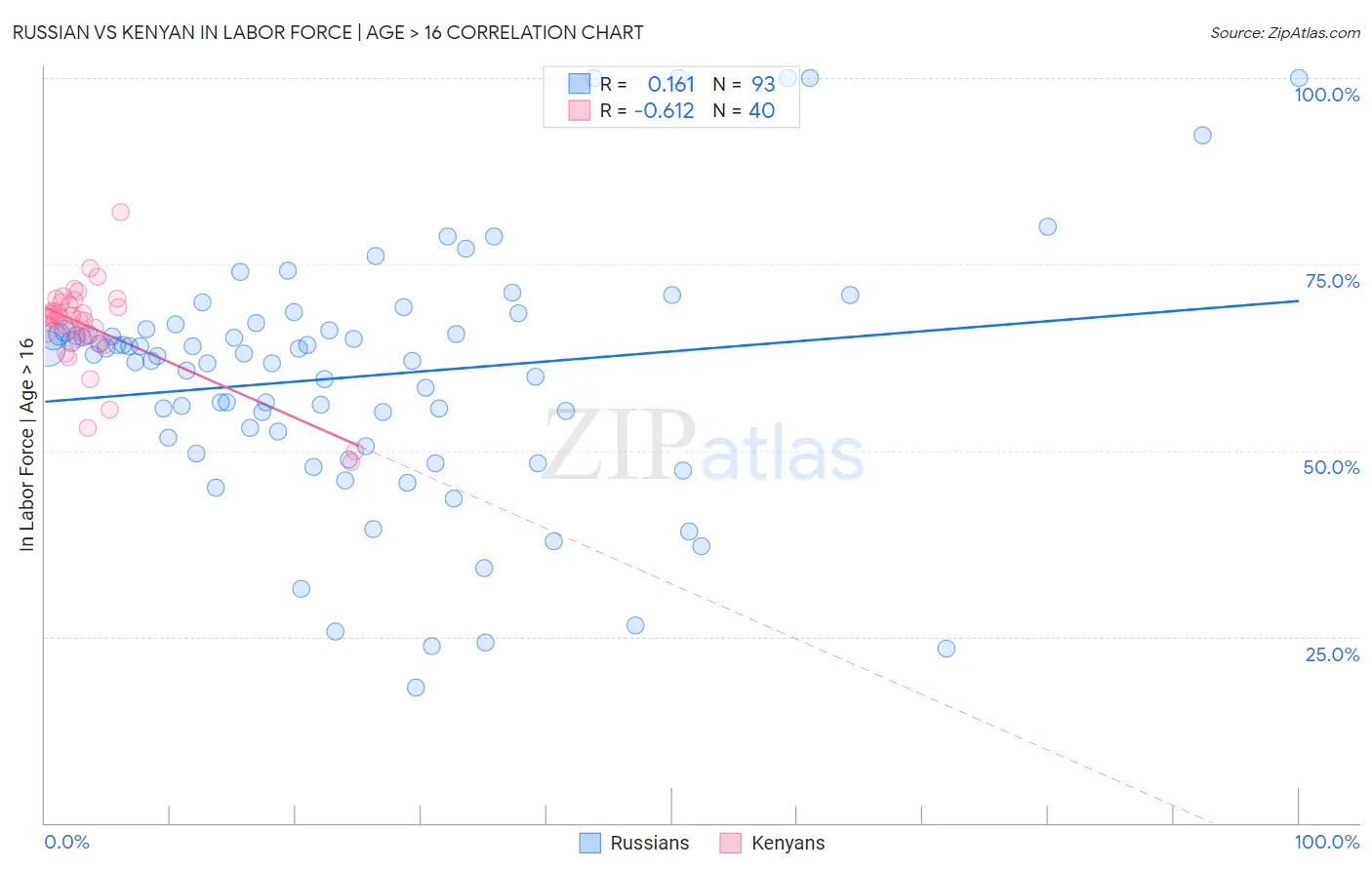 Russian vs Kenyan In Labor Force | Age > 16