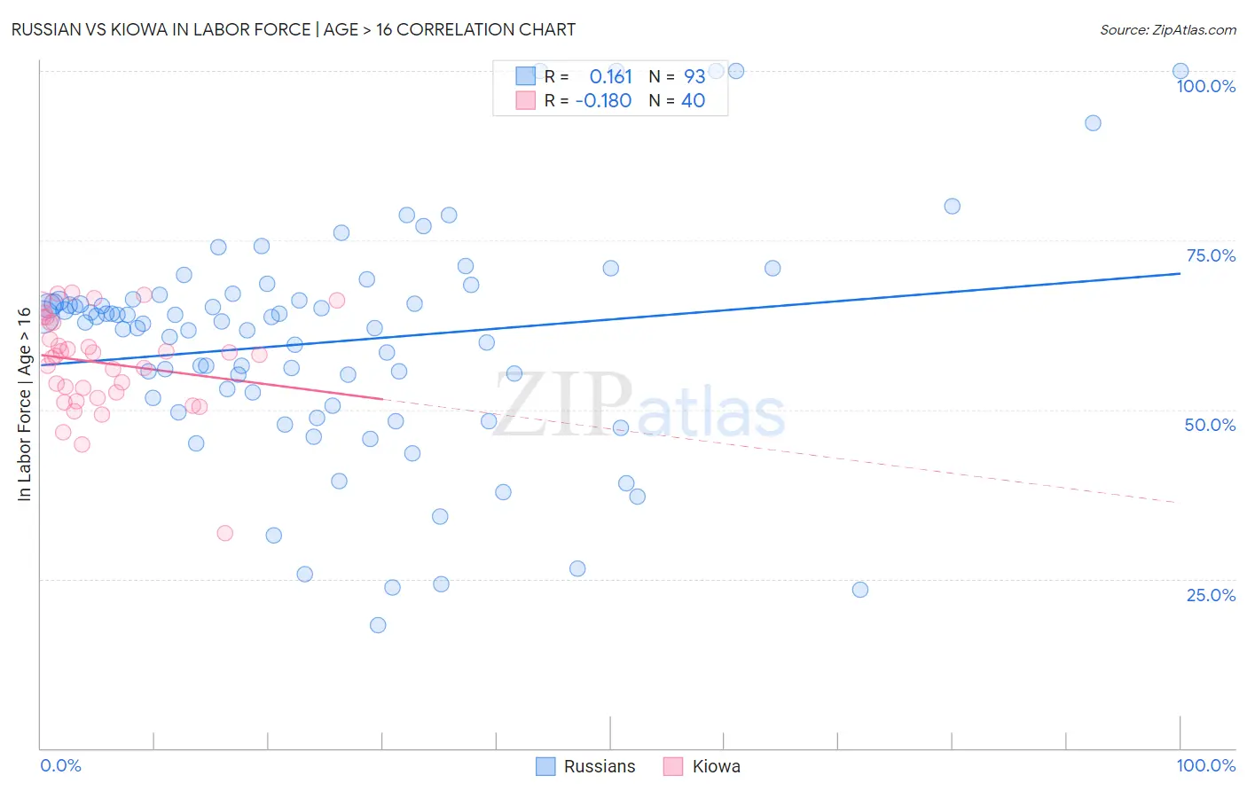 Russian vs Kiowa In Labor Force | Age > 16