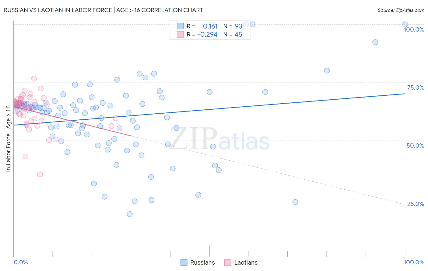 Russian vs Laotian In Labor Force | Age > 16