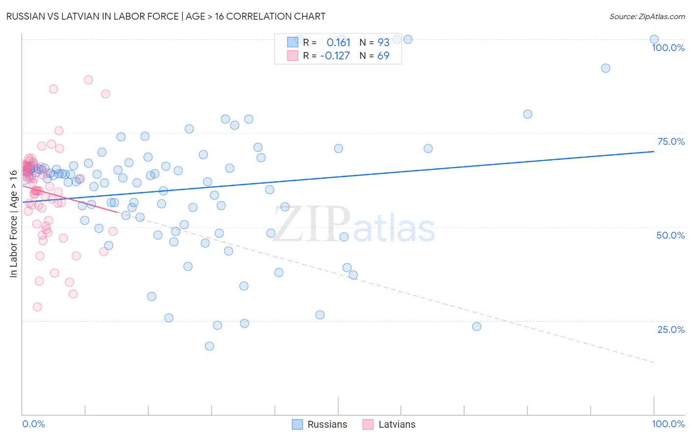 Russian vs Latvian In Labor Force | Age > 16