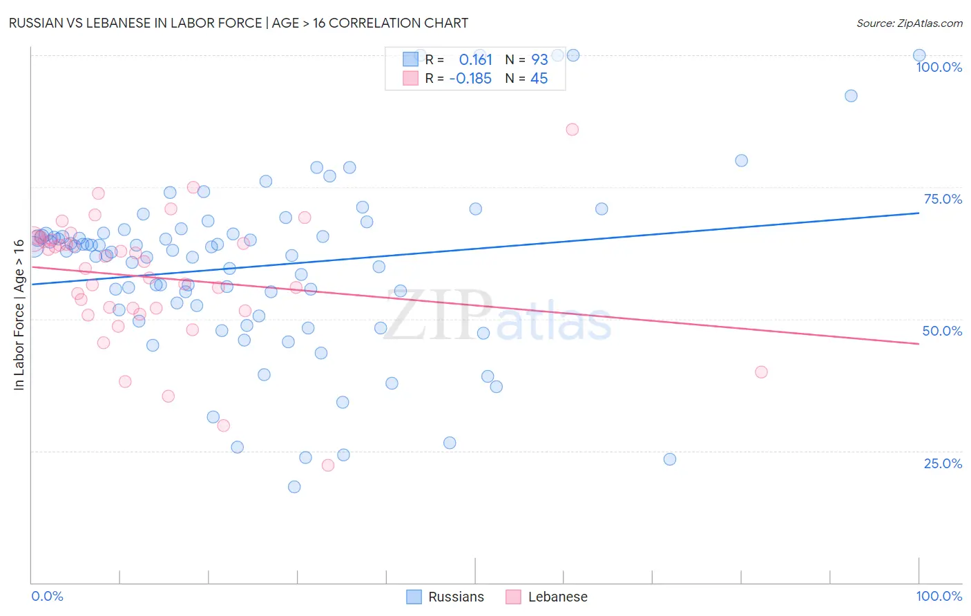 Russian vs Lebanese In Labor Force | Age > 16