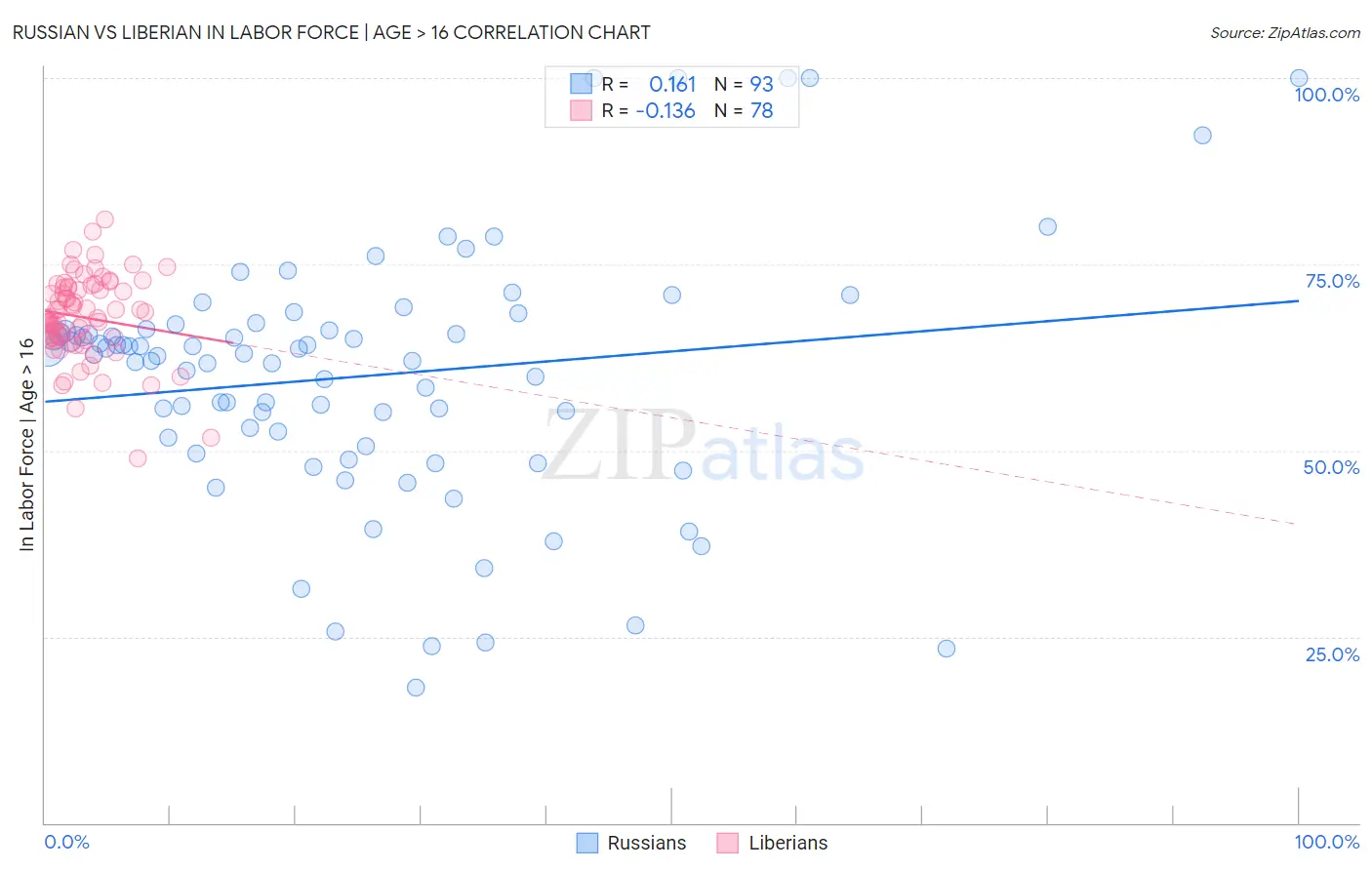 Russian vs Liberian In Labor Force | Age > 16