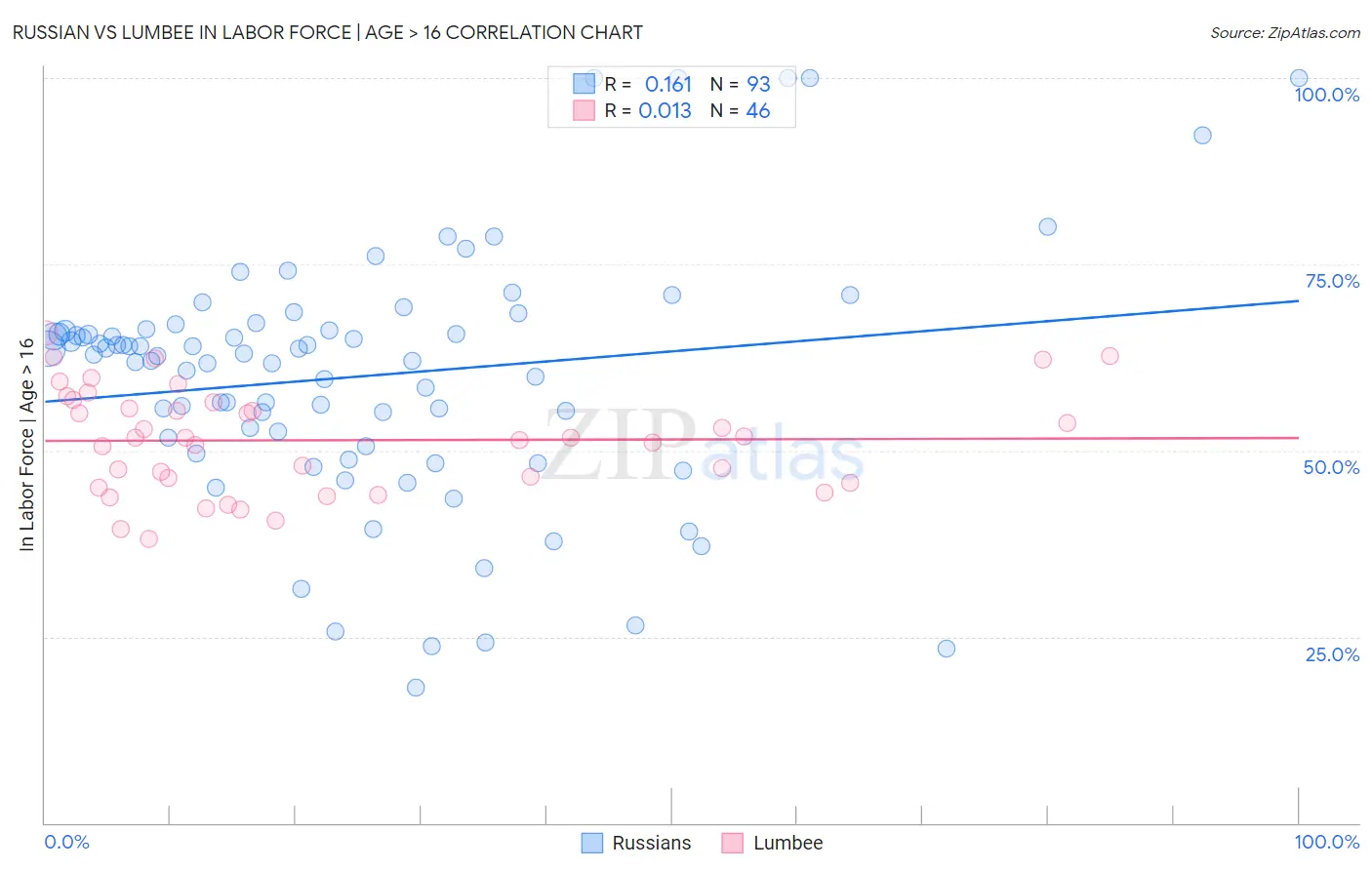 Russian vs Lumbee In Labor Force | Age > 16
