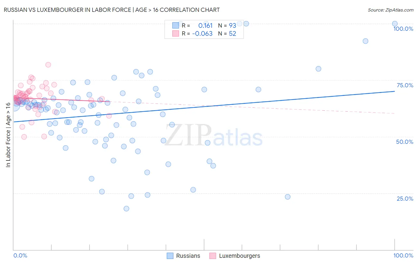 Russian vs Luxembourger In Labor Force | Age > 16