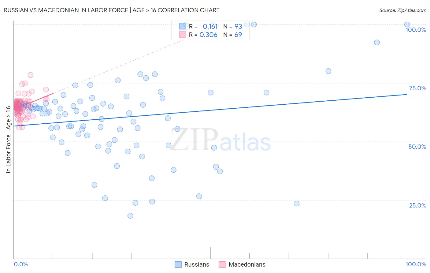 Russian vs Macedonian In Labor Force | Age > 16