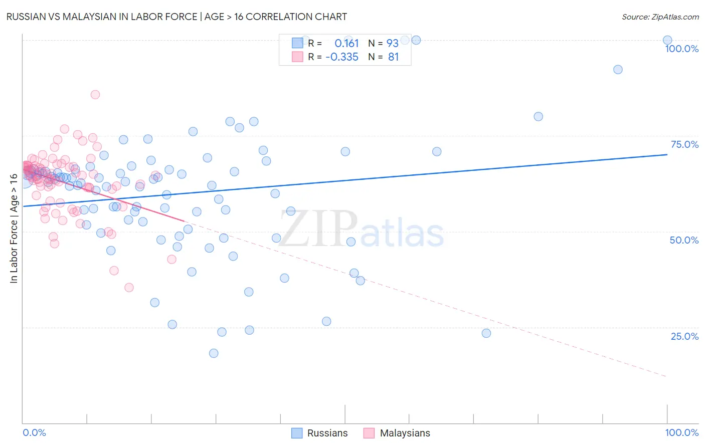 Russian vs Malaysian In Labor Force | Age > 16