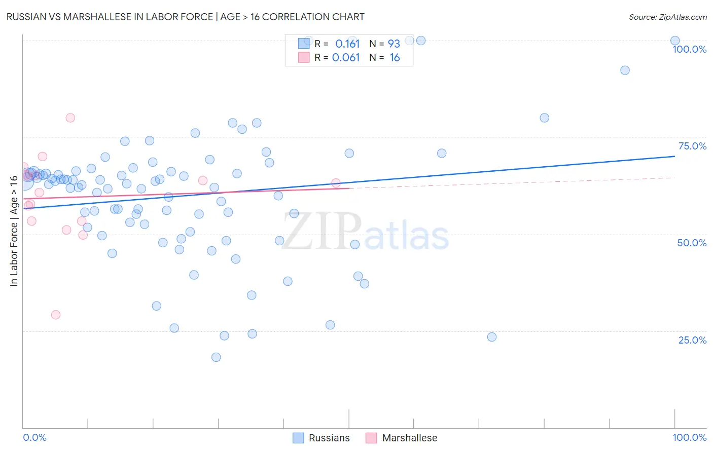 Russian vs Marshallese In Labor Force | Age > 16