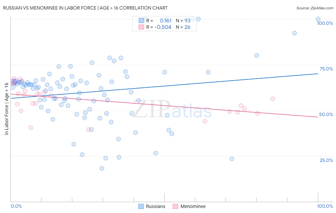 Russian vs Menominee In Labor Force | Age > 16
