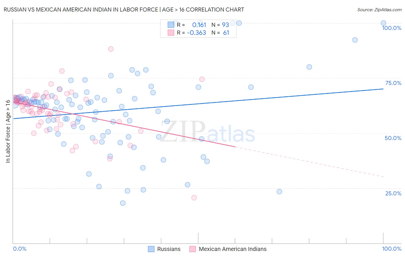 Russian vs Mexican American Indian In Labor Force | Age > 16