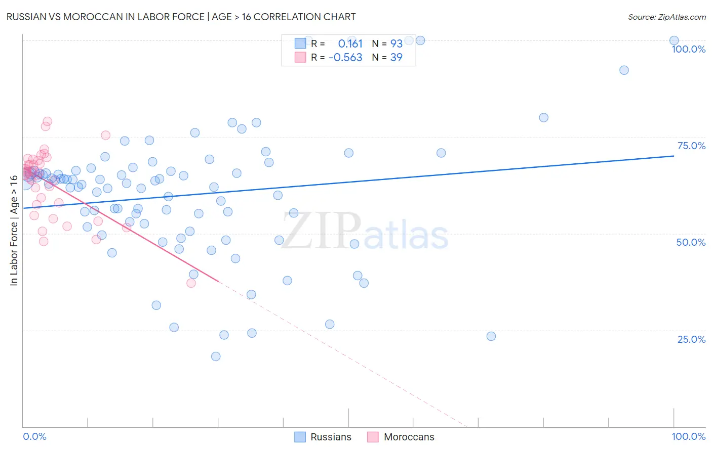 Russian vs Moroccan In Labor Force | Age > 16