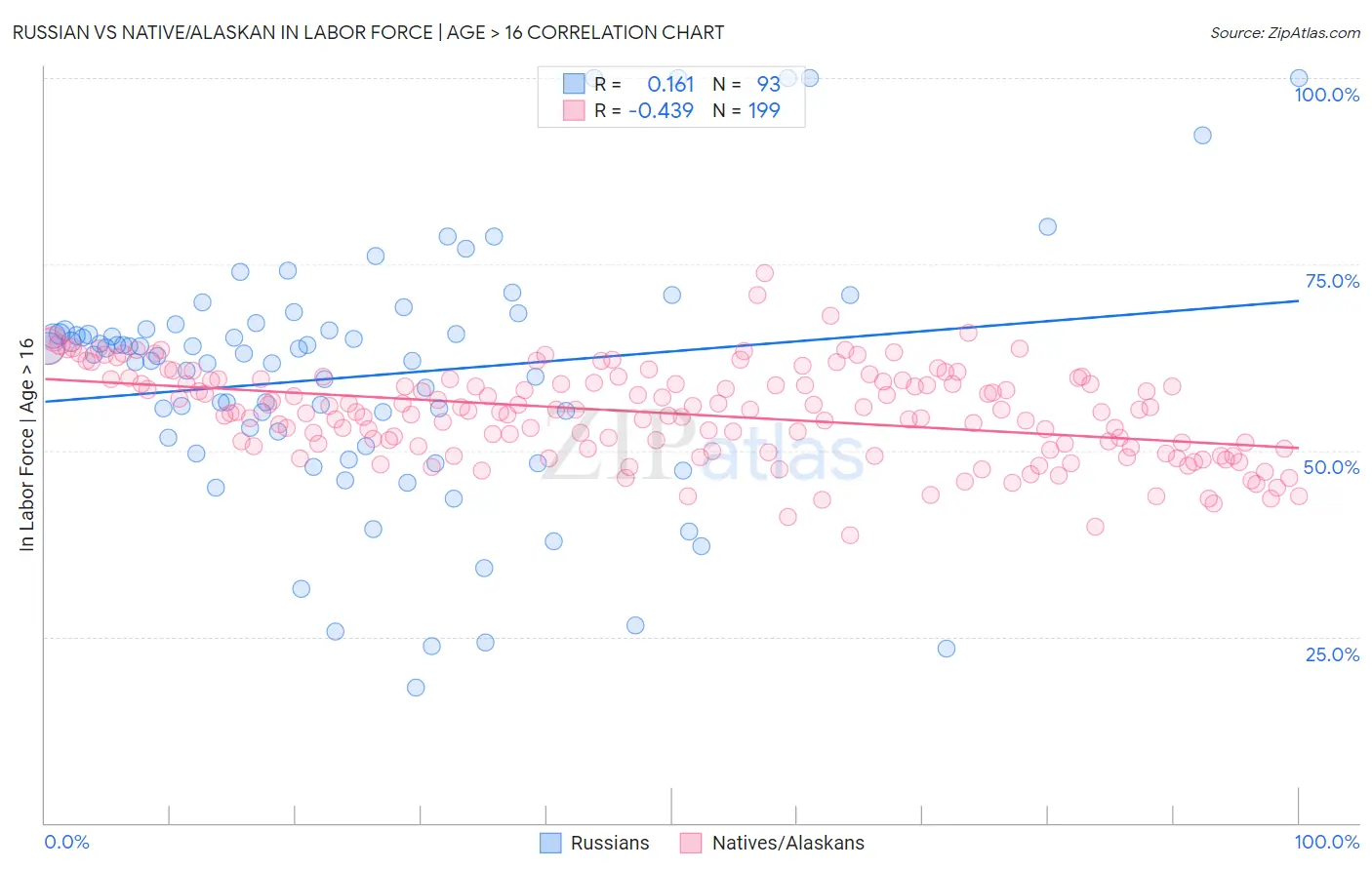 Russian vs Native/Alaskan In Labor Force | Age > 16