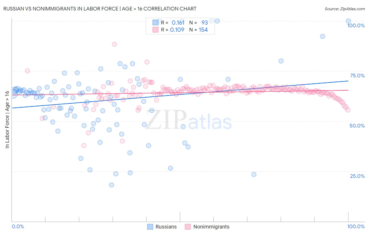 Russian vs Nonimmigrants In Labor Force | Age > 16