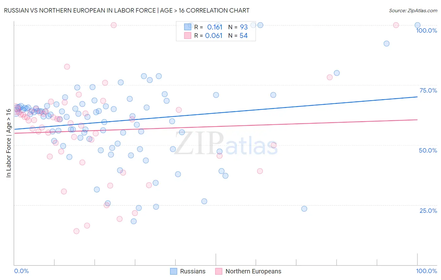 Russian vs Northern European In Labor Force | Age > 16