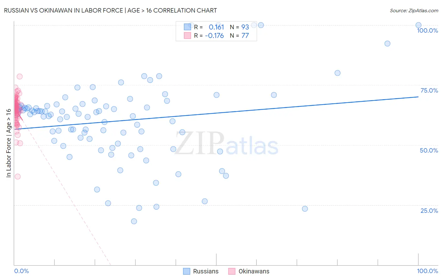 Russian vs Okinawan In Labor Force | Age > 16