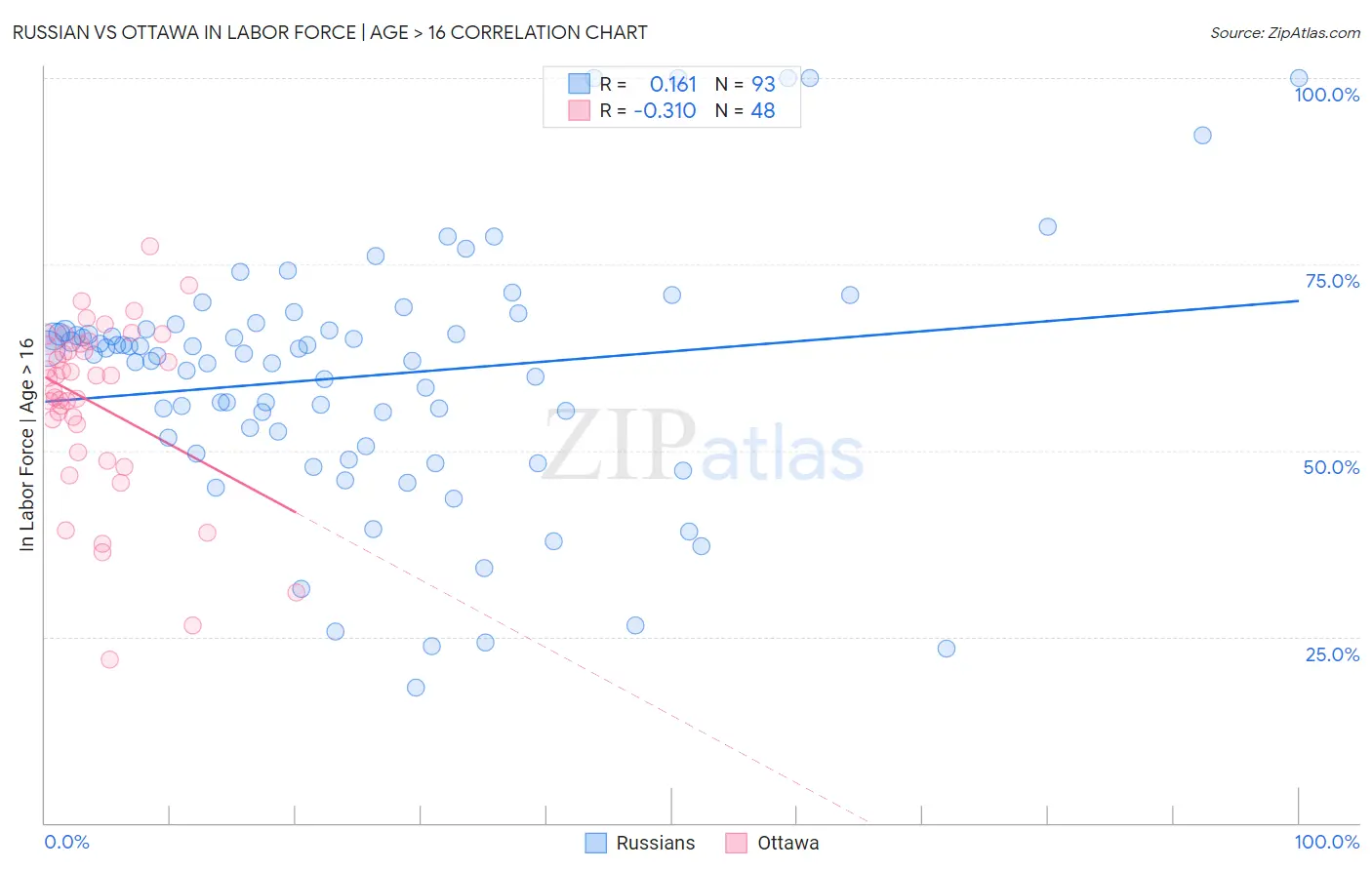 Russian vs Ottawa In Labor Force | Age > 16