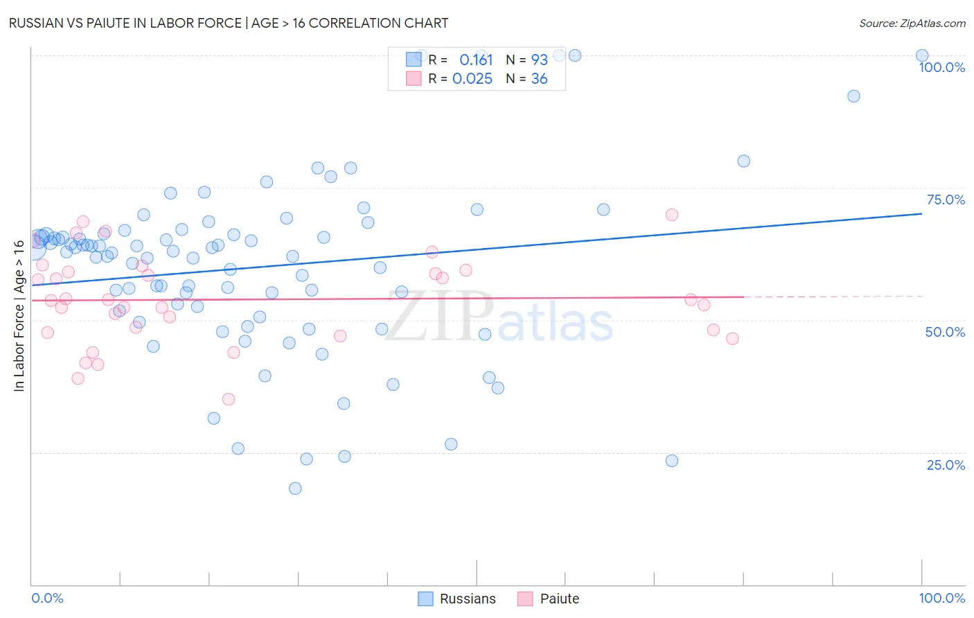 Russian vs Paiute In Labor Force | Age > 16