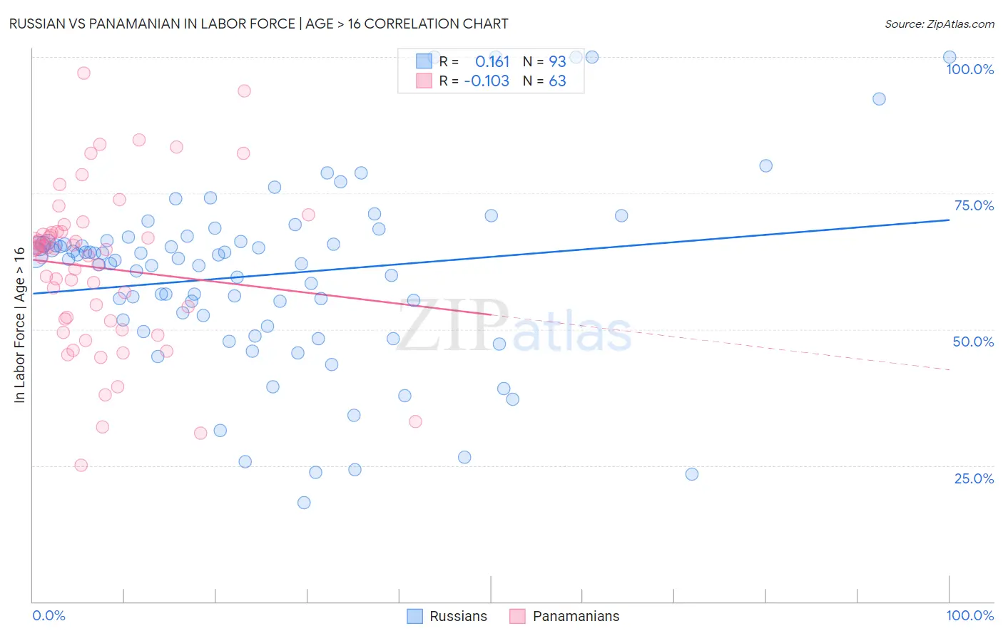 Russian vs Panamanian In Labor Force | Age > 16