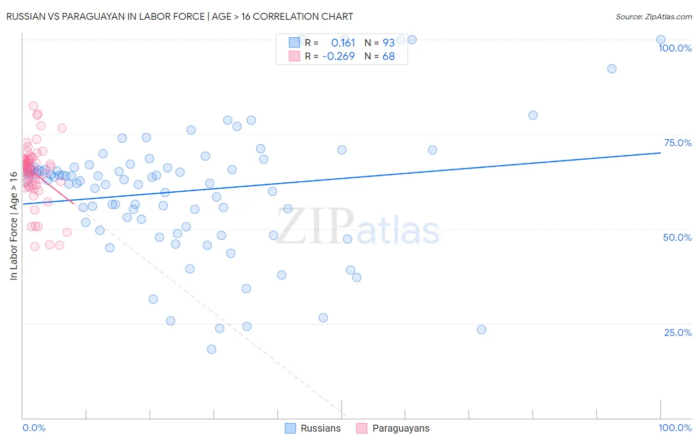 Russian vs Paraguayan In Labor Force | Age > 16